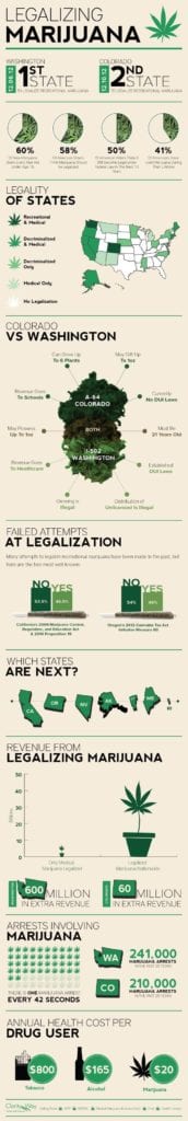 Legalizing Marijuana Infographic V2